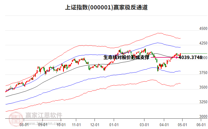 滬指贏家極反通道工具