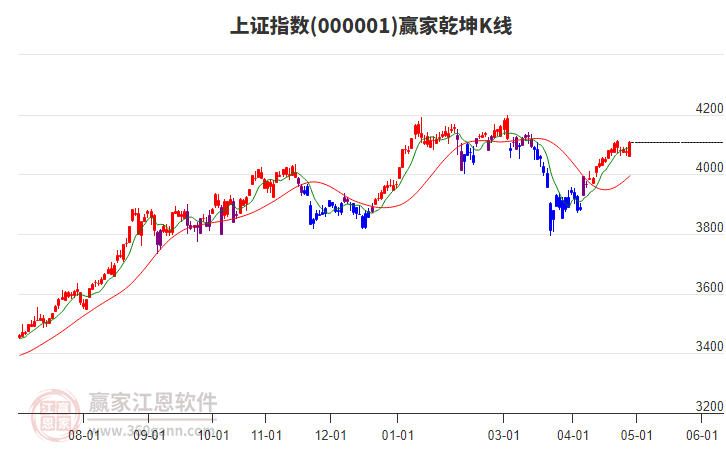滬指贏家乾坤K線工具