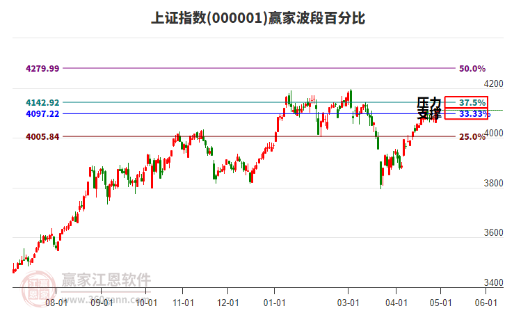 滬指贏家波段百分比工具