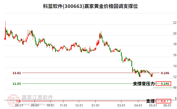 科蓝软件