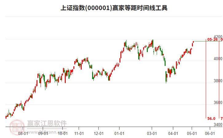 滬指贏家等距時(shí)間周期線工具 滬指贏家等距時(shí)間周期線工具