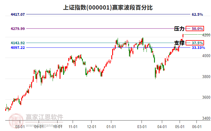 滬指贏家波段百分比工具 滬指贏家波段百分比工具