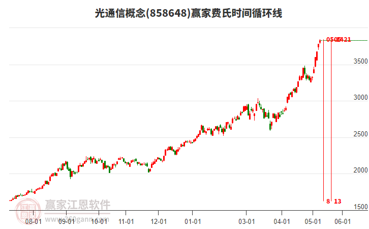 市场短期延续震荡向上格局,聚焦科技主线中结构性轮动机会