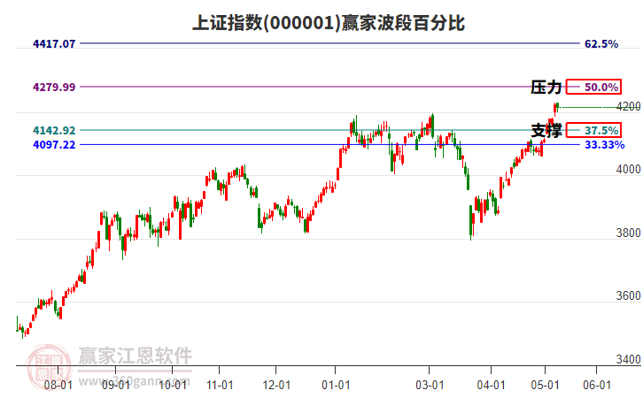 滬指贏家波段百分比工具 滬指贏家波段百分比工具