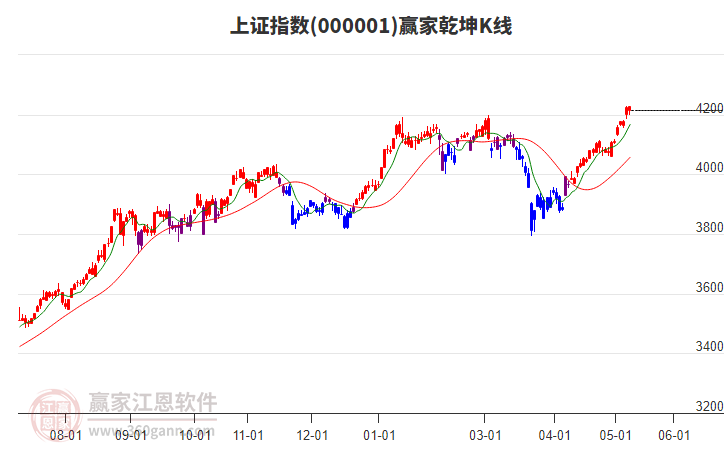 滬指贏家乾坤K線工具 滬指贏家乾坤K線工具