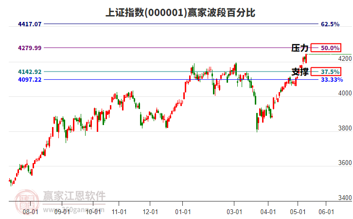 滬指贏家波段百分比工具