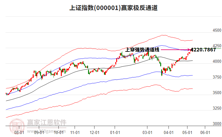 滬指贏家極反通道工具