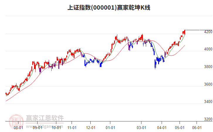 滬指贏家乾坤K線工具