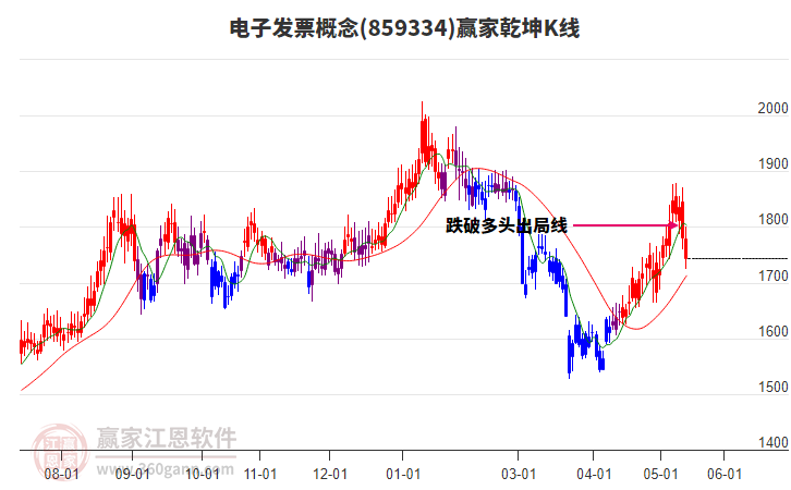 电子发票概念多空能量工具绿柱伸长空方能量持续增强