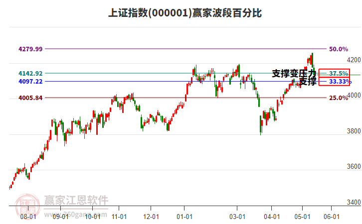 滬指贏家波段百分比工具