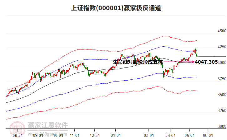 通用机械板块短期上涨趋势不改变 沪指2星构筑江恩顶分型--江恩看盘5月18日
