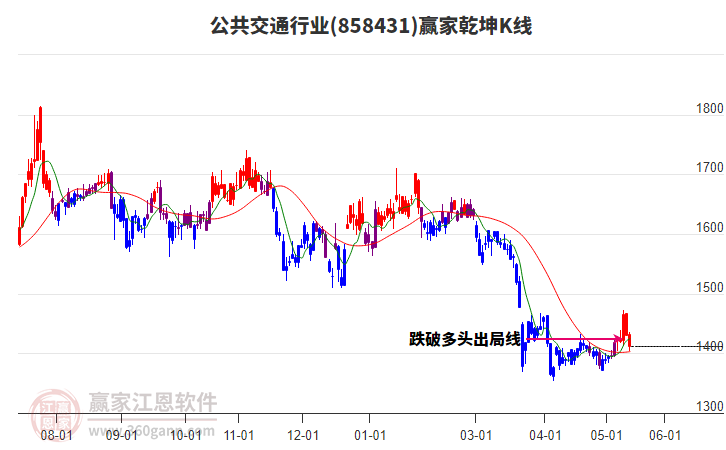 公共交通板块构筑江恩顶分型，赢家工具展示4星降为1星处于空头区域