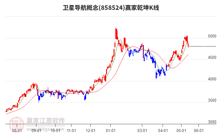卫星导航题材发出短期江恩空头信号