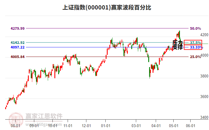 滬指贏家波段百分比工具