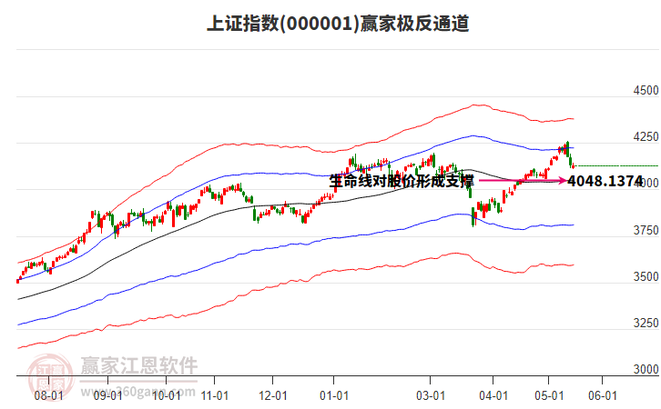 滬指贏家極反通道工具