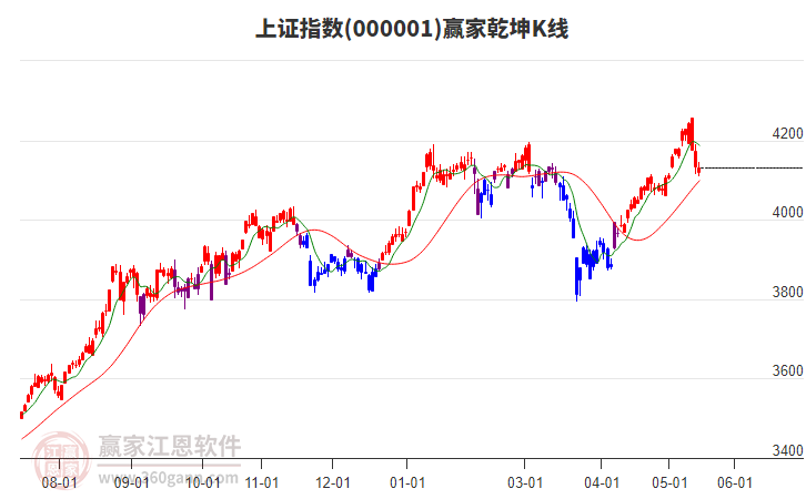 滬指贏家乾坤K線工具