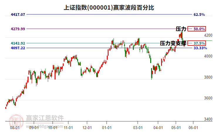 滬指贏家波段百分比工具