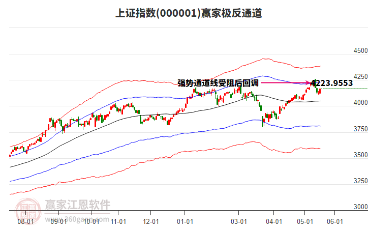 滬指贏家極反通道工具