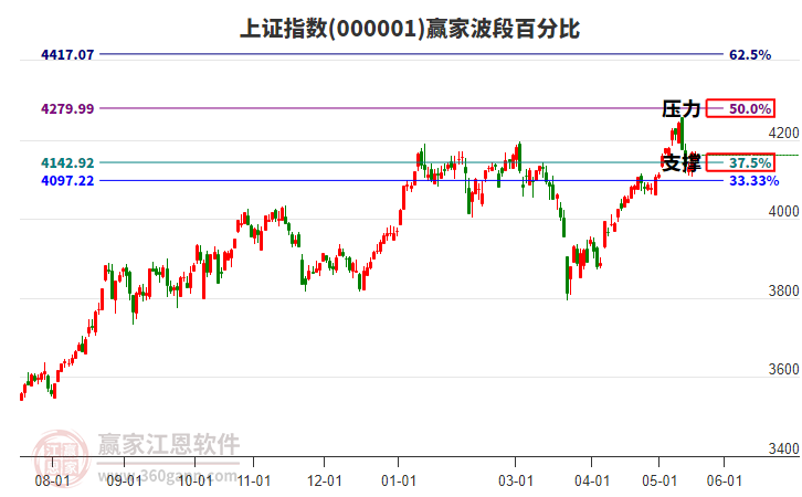 滬指贏家波段百分比工具