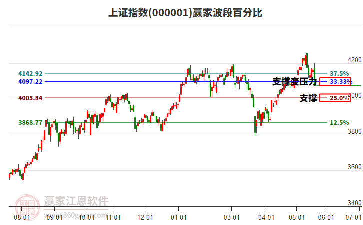 滬指贏家波段百分比工具
