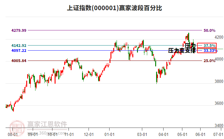 滬指贏家波段百分比工具