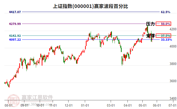 滬指贏家波段百分比工具