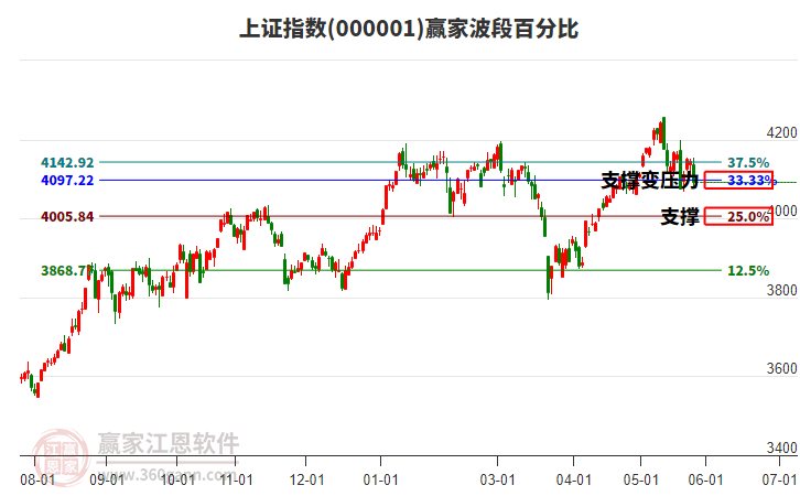 滬指贏家波段百分比工具