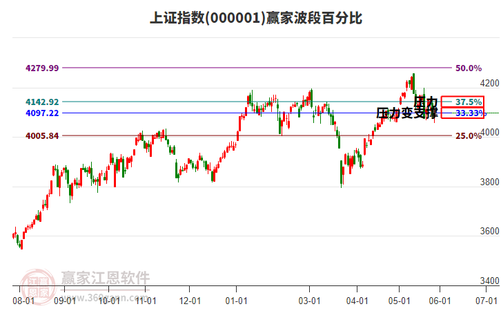 滬指贏家波段百分比工具