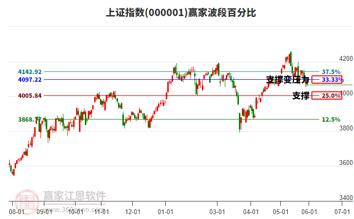滬指贏家波段百分比工具