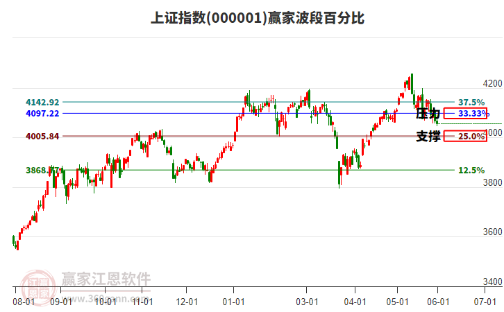 滬指贏家波段百分比工具