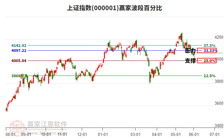 滬指贏家波段百分比工具