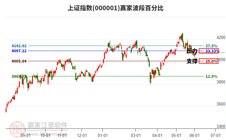 滬指贏家波段百分比工具 滬指贏家波段百分比工具
