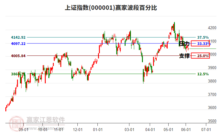 滬指贏家波段百分比工具 滬指贏家波段百分比工具