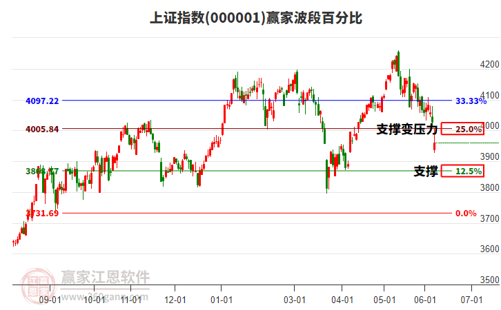 滬指贏家波段百分比工具 滬指贏家波段百分比工具