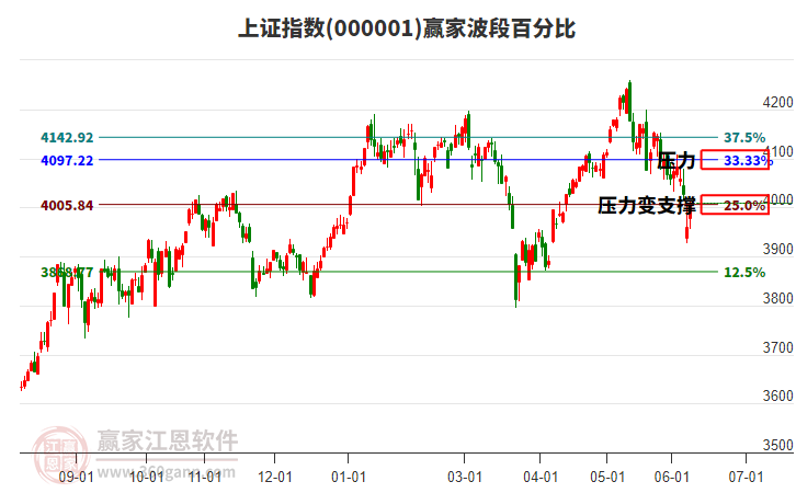 滬指贏家波段百分比工具 滬指贏家波段百分比工具