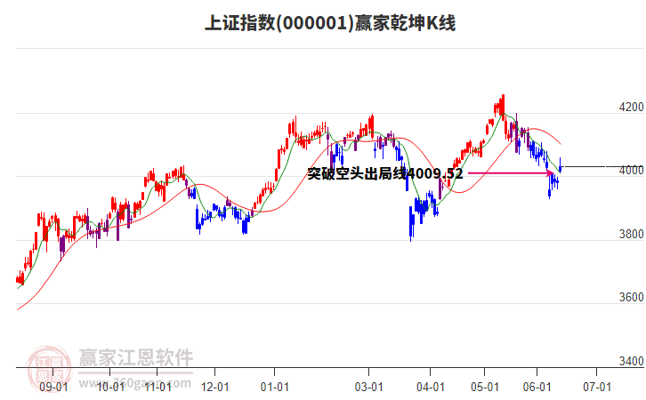 滬指贏家乾坤K線工具 滬指贏家乾坤K線工具