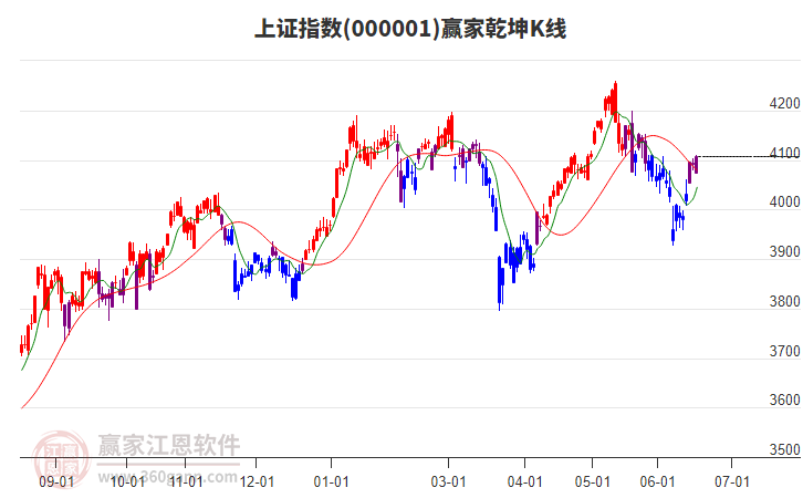 滬指贏家乾坤K線工具 滬指贏家乾坤K線工具