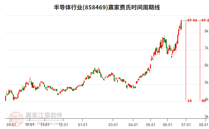 半導體 半導體