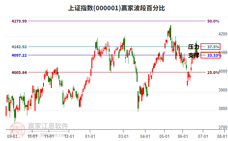 滬指贏家波段百分比工具 滬指贏家波段百分比工具