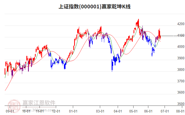 滬指贏家乾坤K線工具 滬指贏家乾坤K線工具
