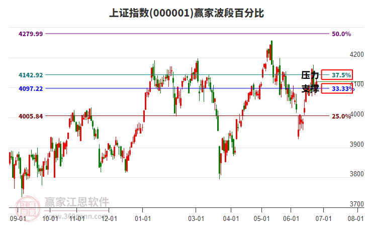 滬指贏家波段百分比工具 滬指贏家波段百分比工具