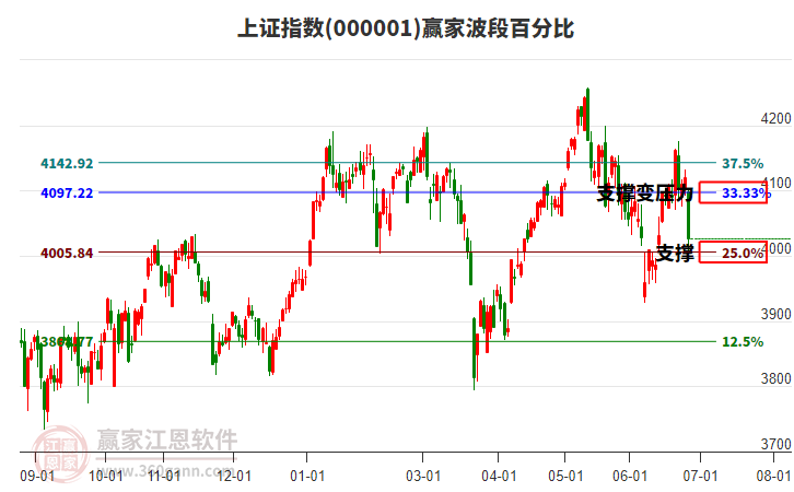 滬指贏家波段百分比工具 滬指贏家波段百分比工具