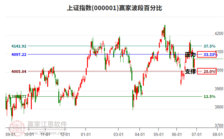 滬指贏家波段百分比工具 滬指贏家波段百分比工具