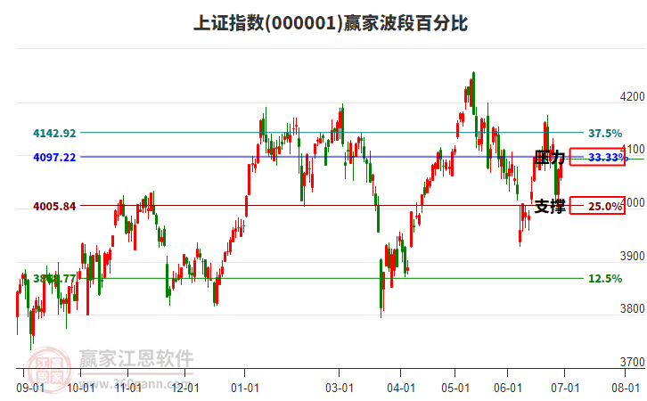 滬指贏家波段百分比工具 滬指贏家波段百分比工具