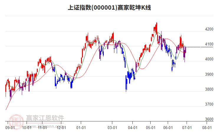 滬指贏家乾坤K線工具 滬指贏家乾坤K線工具