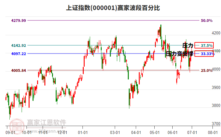 滬指贏家波段百分比工具 滬指贏家波段百分比工具