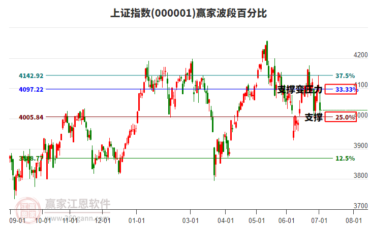 滬指贏家波段百分比工具 滬指贏家波段百分比工具
