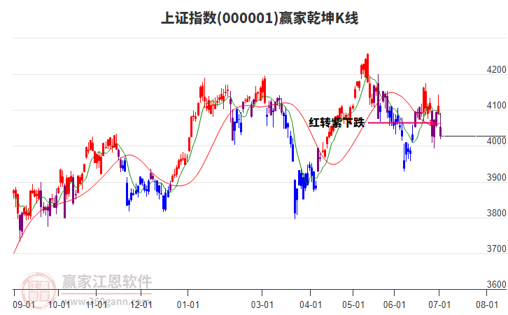 滬指贏家乾坤K線工具 滬指贏家乾坤K線工具