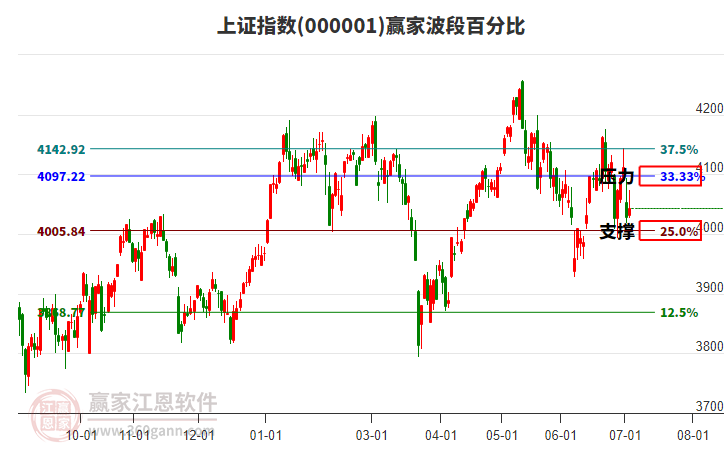 滬指贏家波段百分比工具 滬指贏家波段百分比工具
