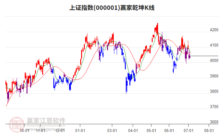 滬指贏家乾坤K線工具 滬指贏家乾坤K線工具